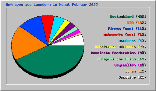 Anfragen aus Laendern im Monat Februar 2025