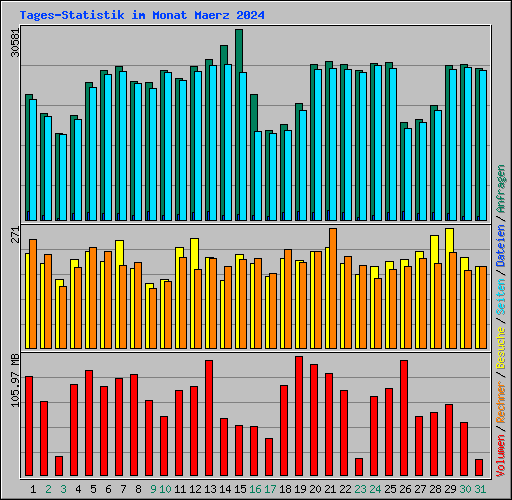 Tages-Statistik im Monat Maerz 2024