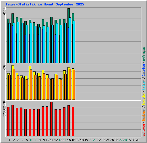 Tages-Statistik im Monat September 2025