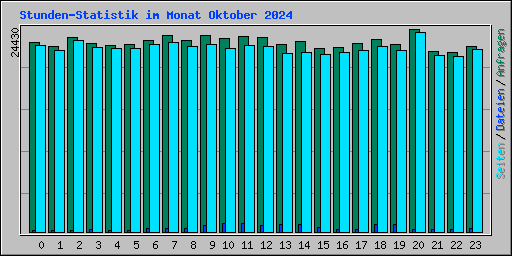 Stunden-Statistik im Monat Oktober 2024