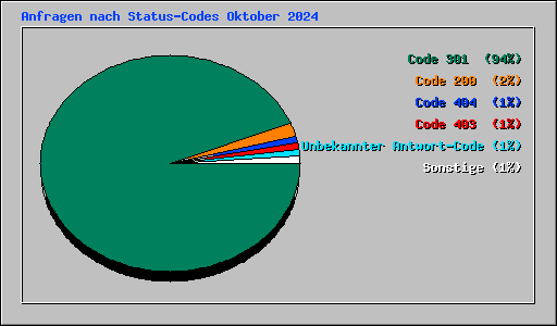 Anfragen nach Status-Codes Oktober 2024