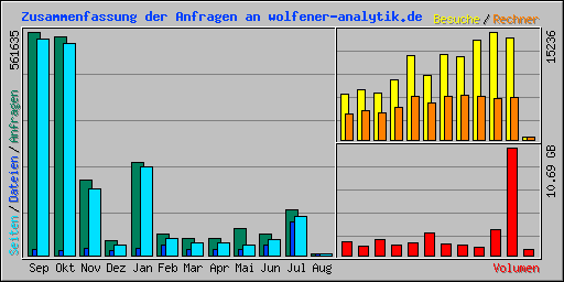 Zusammenfassung der Anfragen an wolfener-analytik.de