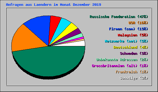 Anfragen aus Laendern im Monat Dezember 2019