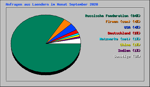 Anfragen aus Laendern im Monat September 2020