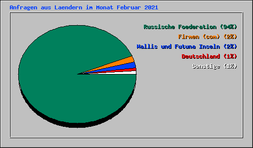 Anfragen aus Laendern im Monat Februar 2021