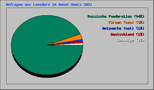 Anfragen aus Laendern im Monat Maerz 2021