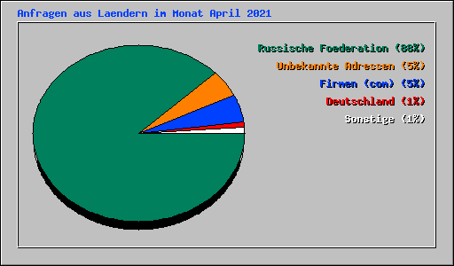 Anfragen aus Laendern im Monat April 2021