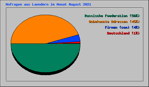 Anfragen aus Laendern im Monat August 2021