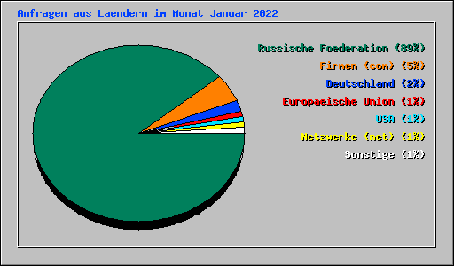 Anfragen aus Laendern im Monat Januar 2022