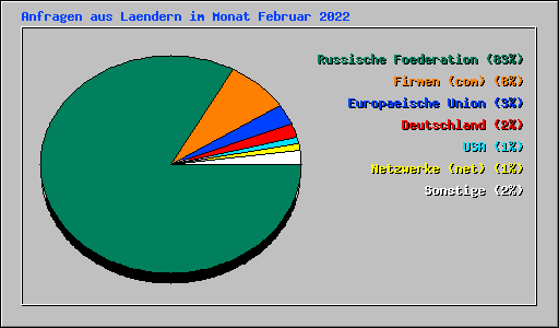 Anfragen aus Laendern im Monat Februar 2022