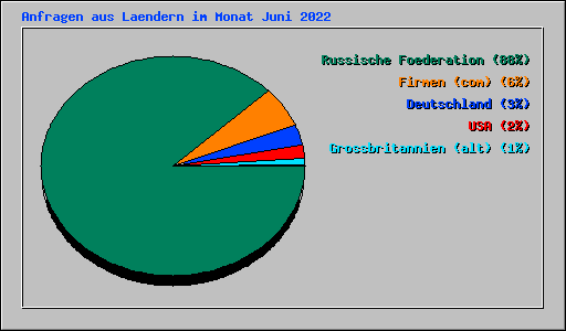 Anfragen aus Laendern im Monat Juni 2022