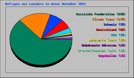 Anfragen aus Laendern im Monat November 2022
