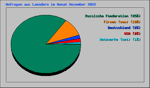 Anfragen aus Laendern im Monat Dezember 2022
