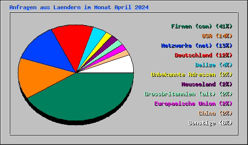 Anfragen aus Laendern im Monat April 2024
