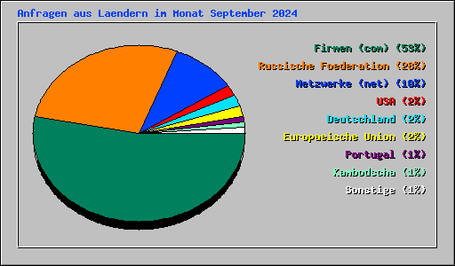 Anfragen aus Laendern im Monat September 2024