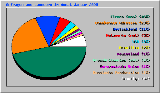 Anfragen aus Laendern im Monat Januar 2025