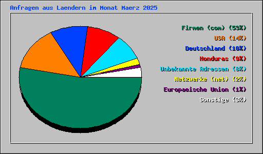 Anfragen aus Laendern im Monat Maerz 2025