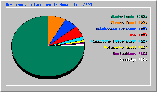 Anfragen aus Laendern im Monat Juli 2025
