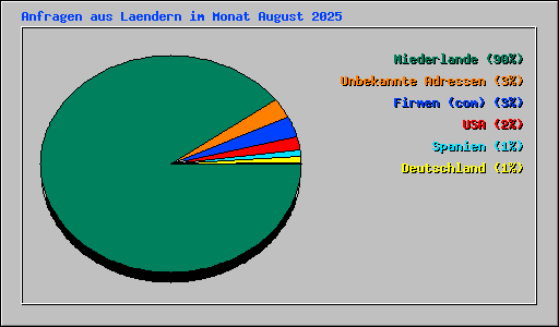 Anfragen aus Laendern im Monat August 2025