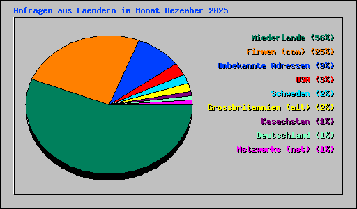 Anfragen aus Laendern im Monat Dezember 2025
