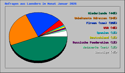 Anfragen aus Laendern im Monat Januar 2026