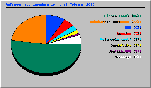 Anfragen aus Laendern im Monat Februar 2026