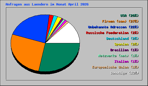 Anfragen aus Laendern im Monat April 2026
