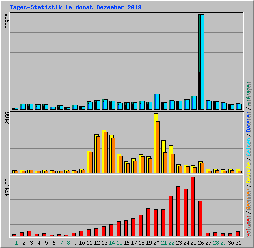 Tages-Statistik im Monat Dezember 2019