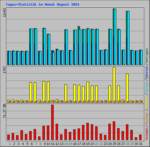 Tages-Statistik im Monat August 2021