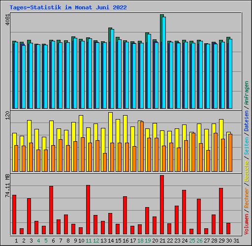 Tages-Statistik im Monat Juni 2022
