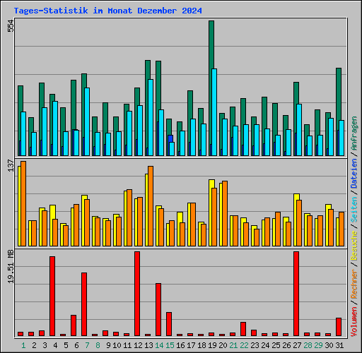 Tages-Statistik im Monat Dezember 2024