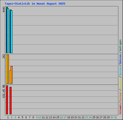 Tages-Statistik im Monat August 2025