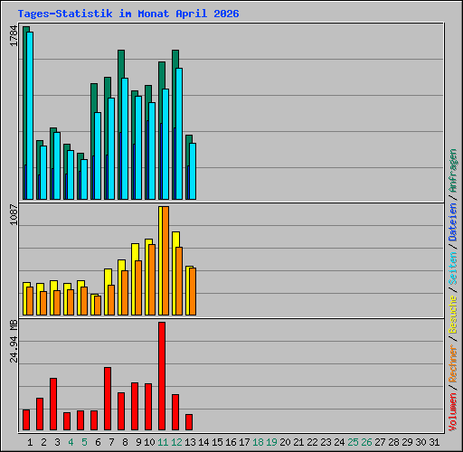 Tages-Statistik im Monat April 2026