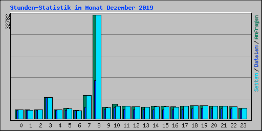 Stunden-Statistik im Monat Dezember 2019