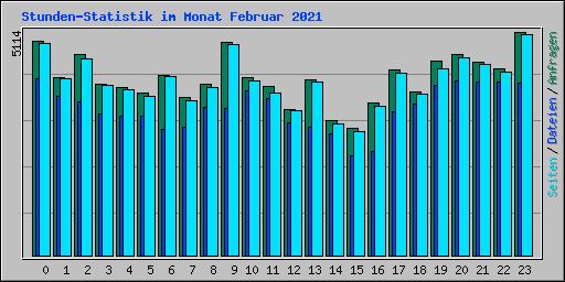 Stunden-Statistik im Monat Februar 2021