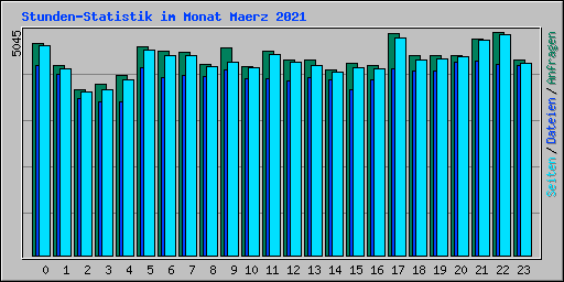 Stunden-Statistik im Monat Maerz 2021