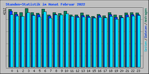 Stunden-Statistik im Monat Februar 2022
