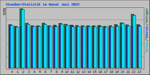 Stunden-Statistik im Monat Juni 2022
