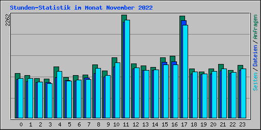 Stunden-Statistik im Monat November 2022