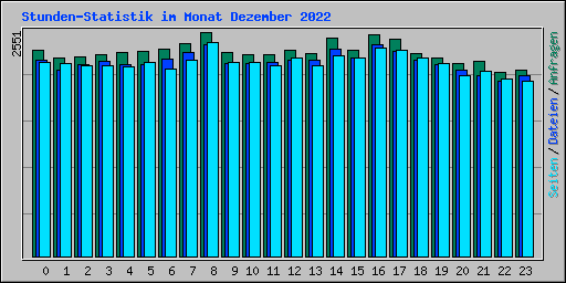 Stunden-Statistik im Monat Dezember 2022