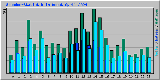 Stunden-Statistik im Monat April 2024