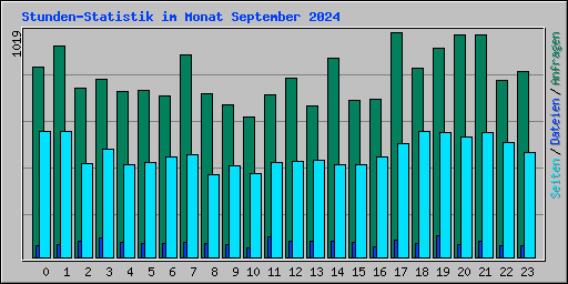 Stunden-Statistik im Monat September 2024
