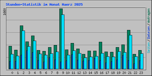 Stunden-Statistik im Monat Maerz 2025