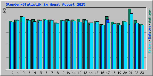Stunden-Statistik im Monat August 2025