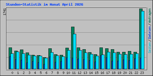 Stunden-Statistik im Monat April 2026