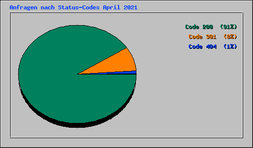Anfragen nach Status-Codes April 2021
