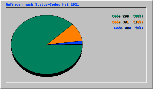 Anfragen nach Status-Codes Mai 2021