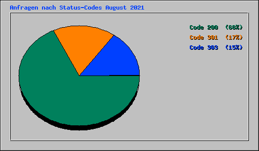 Anfragen nach Status-Codes August 2021