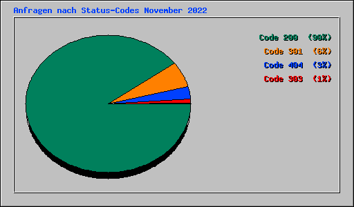 Anfragen nach Status-Codes November 2022
