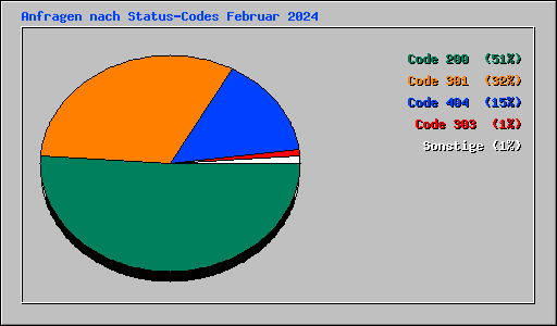 Anfragen nach Status-Codes Februar 2024